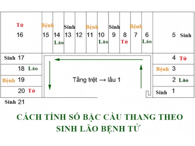 CÁCH TÍNH BẬC CẦU THANG THEO PHONG THỦY